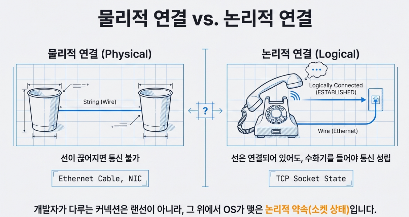커넥션 계층 구조